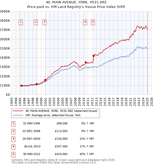 40, MAIN AVENUE, YORK, YO31 0RZ: Price paid vs HM Land Registry's House Price Index