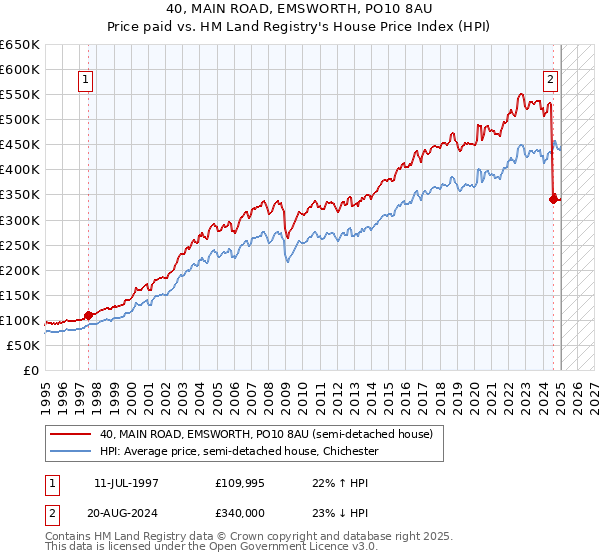 40, MAIN ROAD, EMSWORTH, PO10 8AU: Price paid vs HM Land Registry's House Price Index