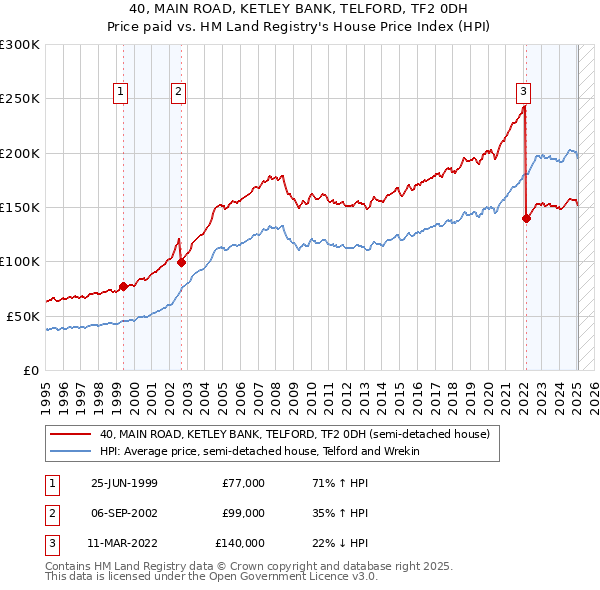 40, MAIN ROAD, KETLEY BANK, TELFORD, TF2 0DH: Price paid vs HM Land Registry's House Price Index