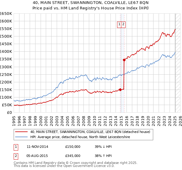 40, MAIN STREET, SWANNINGTON, COALVILLE, LE67 8QN: Price paid vs HM Land Registry's House Price Index