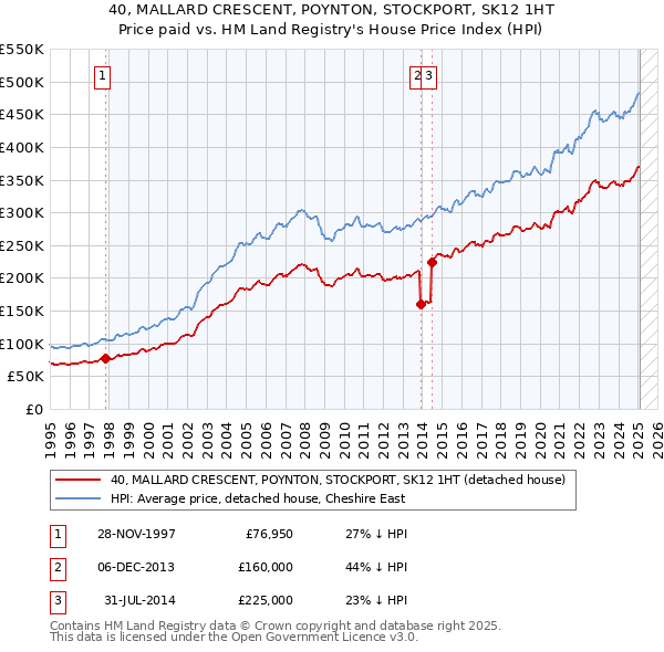 40, MALLARD CRESCENT, POYNTON, STOCKPORT, SK12 1HT: Price paid vs HM Land Registry's House Price Index