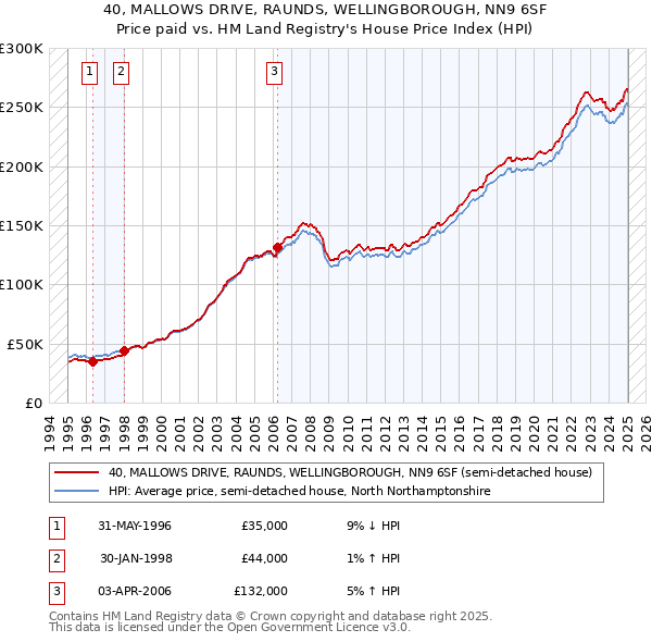 40, MALLOWS DRIVE, RAUNDS, WELLINGBOROUGH, NN9 6SF: Price paid vs HM Land Registry's House Price Index