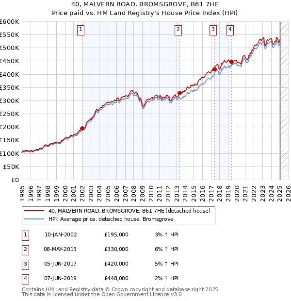 40, MALVERN ROAD, BROMSGROVE, B61 7HE: Price paid vs HM Land Registry's House Price Index