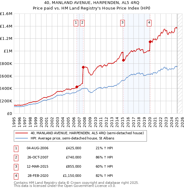40, MANLAND AVENUE, HARPENDEN, AL5 4RQ: Price paid vs HM Land Registry's House Price Index