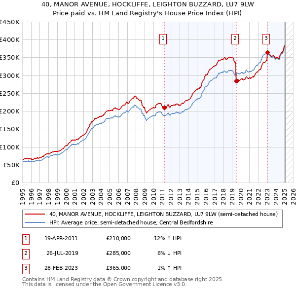 40, MANOR AVENUE, HOCKLIFFE, LEIGHTON BUZZARD, LU7 9LW: Price paid vs HM Land Registry's House Price Index
