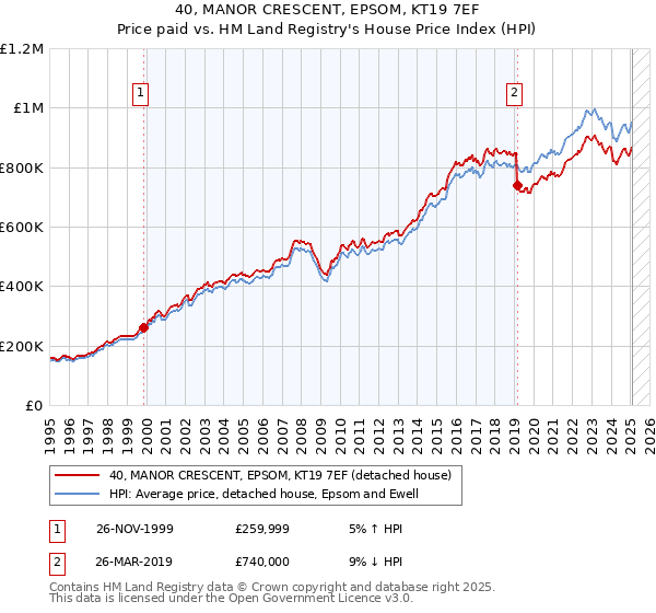 40, MANOR CRESCENT, EPSOM, KT19 7EF: Price paid vs HM Land Registry's House Price Index