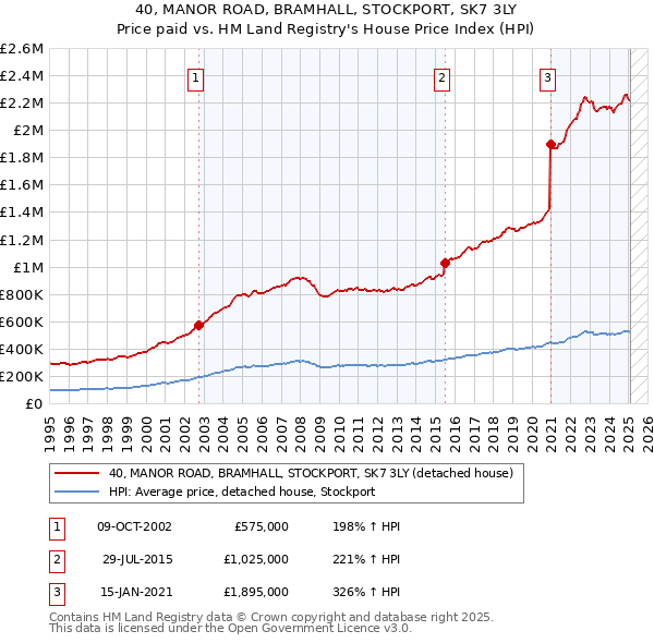 40, MANOR ROAD, BRAMHALL, STOCKPORT, SK7 3LY: Price paid vs HM Land Registry's House Price Index