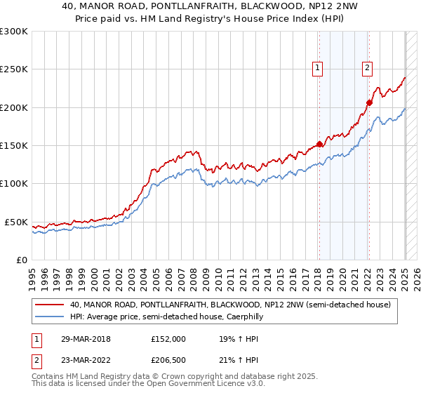 40, MANOR ROAD, PONTLLANFRAITH, BLACKWOOD, NP12 2NW: Price paid vs HM Land Registry's House Price Index