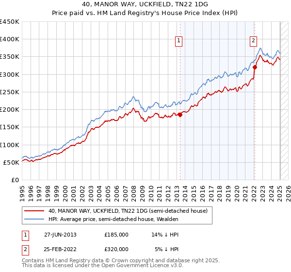 40, MANOR WAY, UCKFIELD, TN22 1DG: Price paid vs HM Land Registry's House Price Index