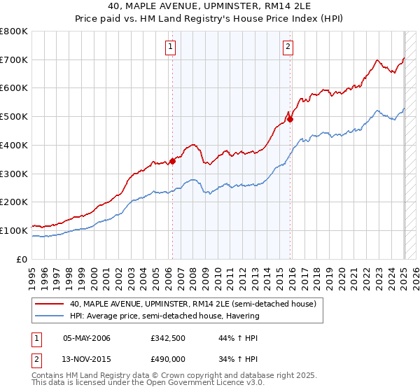 40, MAPLE AVENUE, UPMINSTER, RM14 2LE: Price paid vs HM Land Registry's House Price Index
