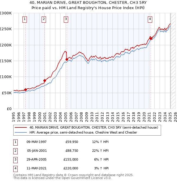 40, MARIAN DRIVE, GREAT BOUGHTON, CHESTER, CH3 5RY: Price paid vs HM Land Registry's House Price Index