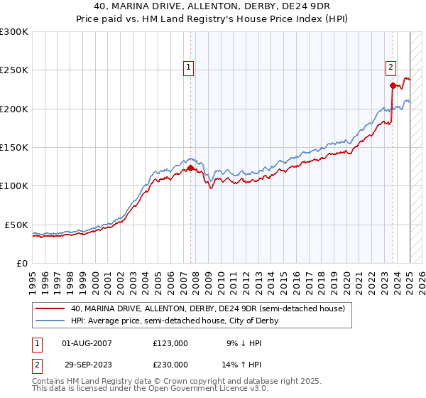 40, MARINA DRIVE, ALLENTON, DERBY, DE24 9DR: Price paid vs HM Land Registry's House Price Index