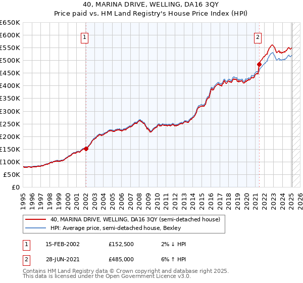 40, MARINA DRIVE, WELLING, DA16 3QY: Price paid vs HM Land Registry's House Price Index