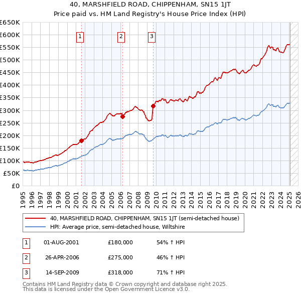 40, MARSHFIELD ROAD, CHIPPENHAM, SN15 1JT: Price paid vs HM Land Registry's House Price Index