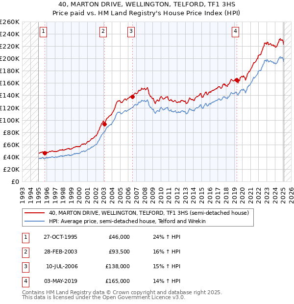 40, MARTON DRIVE, WELLINGTON, TELFORD, TF1 3HS: Price paid vs HM Land Registry's House Price Index