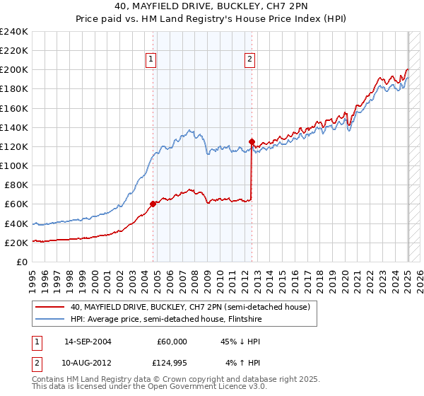 40, MAYFIELD DRIVE, BUCKLEY, CH7 2PN: Price paid vs HM Land Registry's House Price Index