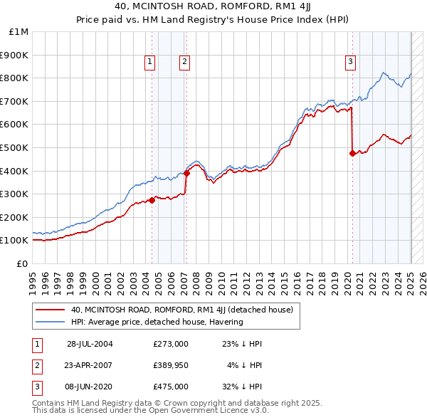 40, MCINTOSH ROAD, ROMFORD, RM1 4JJ: Price paid vs HM Land Registry's House Price Index