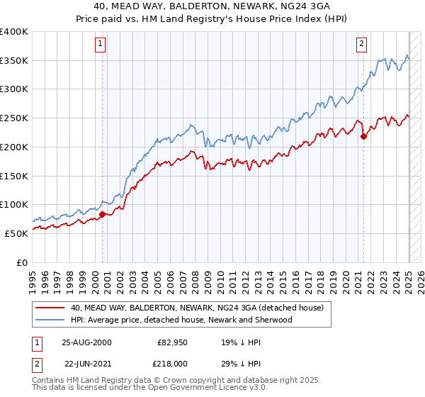 40, MEAD WAY, BALDERTON, NEWARK, NG24 3GA: Price paid vs HM Land Registry's House Price Index