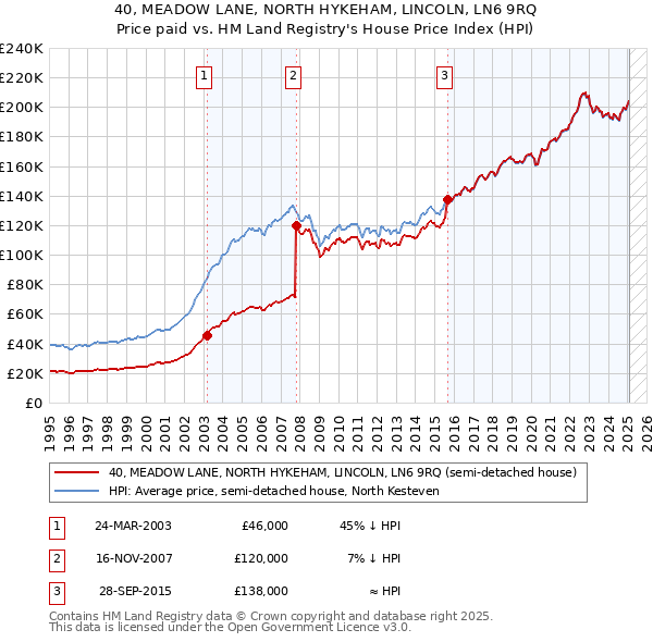 40, MEADOW LANE, NORTH HYKEHAM, LINCOLN, LN6 9RQ: Price paid vs HM Land Registry's House Price Index