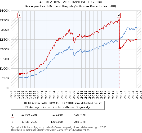 40, MEADOW PARK, DAWLISH, EX7 9BU: Price paid vs HM Land Registry's House Price Index