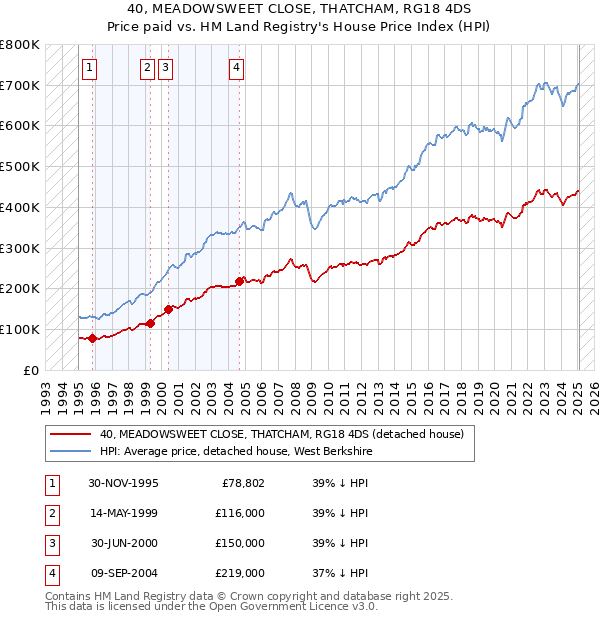 40, MEADOWSWEET CLOSE, THATCHAM, RG18 4DS: Price paid vs HM Land Registry's House Price Index