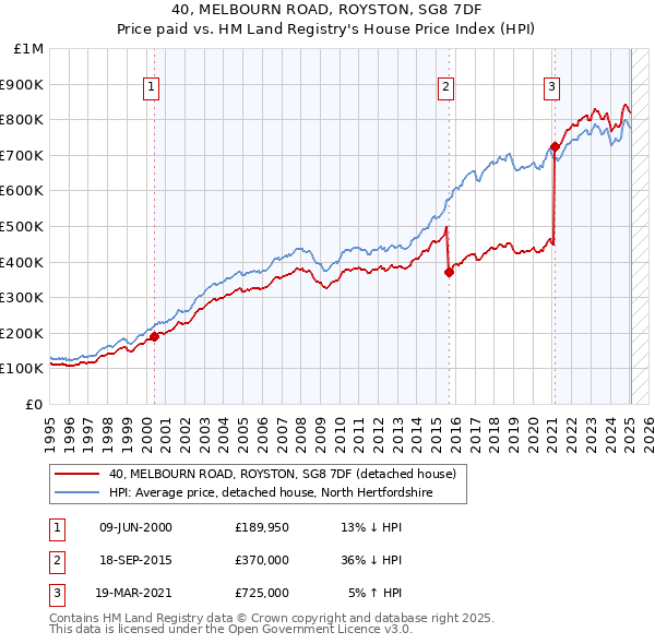 40, MELBOURN ROAD, ROYSTON, SG8 7DF: Price paid vs HM Land Registry's House Price Index