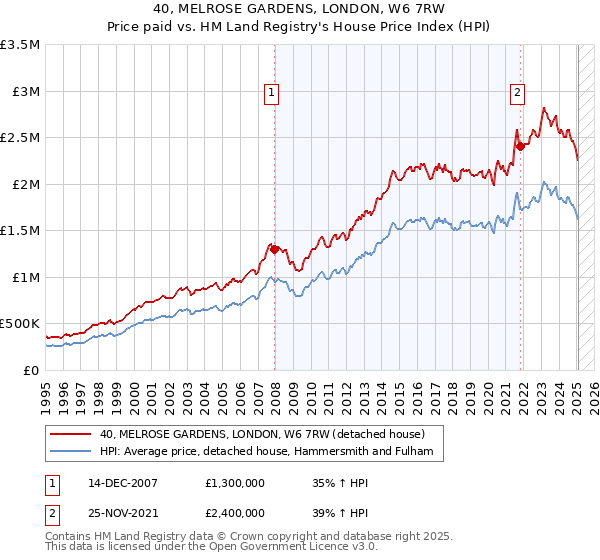 40, MELROSE GARDENS, LONDON, W6 7RW: Price paid vs HM Land Registry's House Price Index