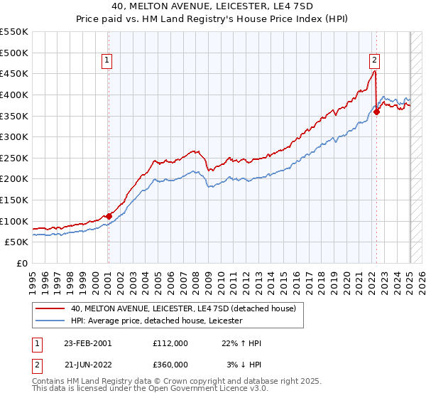 40, MELTON AVENUE, LEICESTER, LE4 7SD: Price paid vs HM Land Registry's House Price Index