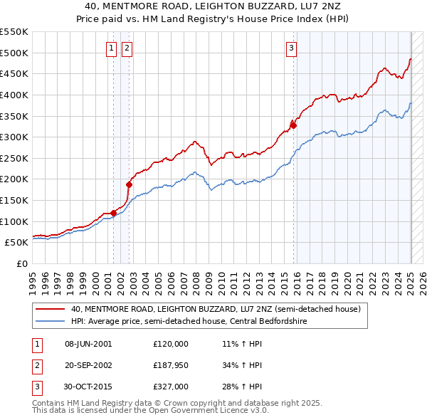 40, MENTMORE ROAD, LEIGHTON BUZZARD, LU7 2NZ: Price paid vs HM Land Registry's House Price Index