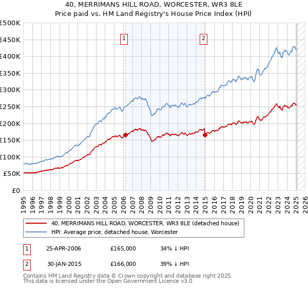40, MERRIMANS HILL ROAD, WORCESTER, WR3 8LE: Price paid vs HM Land Registry's House Price Index