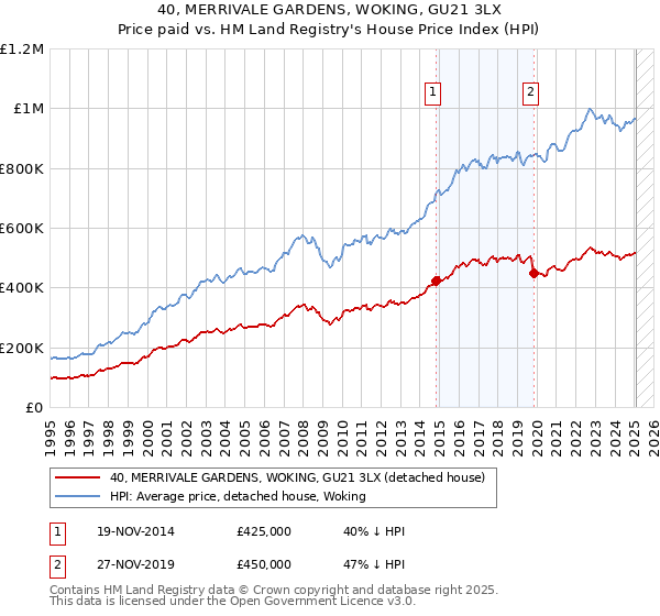 40, MERRIVALE GARDENS, WOKING, GU21 3LX: Price paid vs HM Land Registry's House Price Index