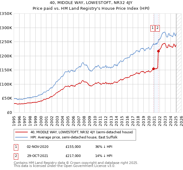 40, MIDDLE WAY, LOWESTOFT, NR32 4JY: Price paid vs HM Land Registry's House Price Index