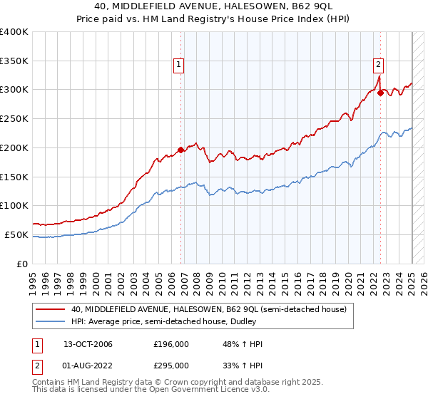 40, MIDDLEFIELD AVENUE, HALESOWEN, B62 9QL: Price paid vs HM Land Registry's House Price Index