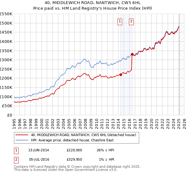 40, MIDDLEWICH ROAD, NANTWICH, CW5 6HL: Price paid vs HM Land Registry's House Price Index