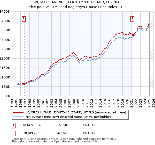 40, MILES AVENUE, LEIGHTON BUZZARD, LU7 3LG: Price paid vs HM Land Registry's House Price Index