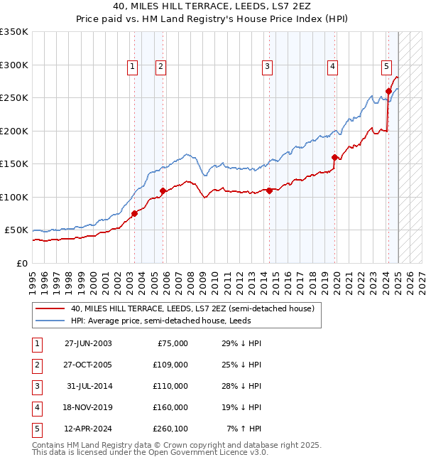 40, MILES HILL TERRACE, LEEDS, LS7 2EZ: Price paid vs HM Land Registry's House Price Index