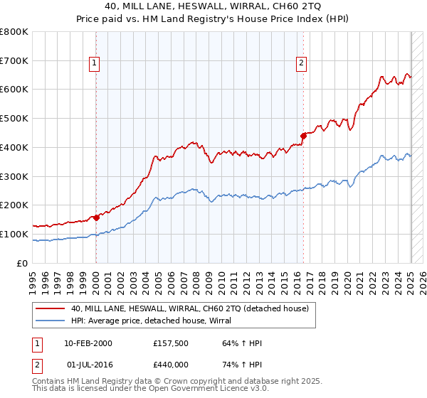 40, MILL LANE, HESWALL, WIRRAL, CH60 2TQ: Price paid vs HM Land Registry's House Price Index