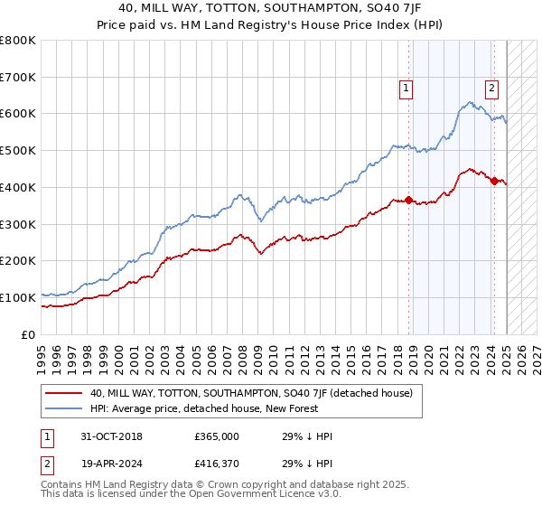 40, MILL WAY, TOTTON, SOUTHAMPTON, SO40 7JF: Price paid vs HM Land Registry's House Price Index