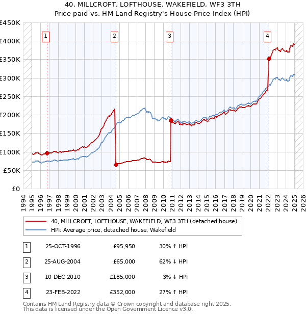 40, MILLCROFT, LOFTHOUSE, WAKEFIELD, WF3 3TH: Price paid vs HM Land Registry's House Price Index