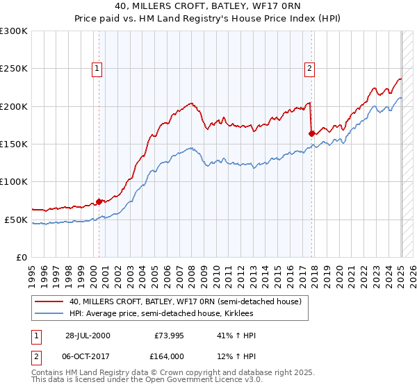 40, MILLERS CROFT, BATLEY, WF17 0RN: Price paid vs HM Land Registry's House Price Index