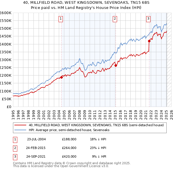 40, MILLFIELD ROAD, WEST KINGSDOWN, SEVENOAKS, TN15 6BS: Price paid vs HM Land Registry's House Price Index