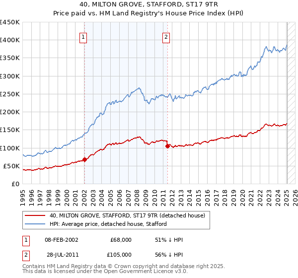 40, MILTON GROVE, STAFFORD, ST17 9TR: Price paid vs HM Land Registry's House Price Index