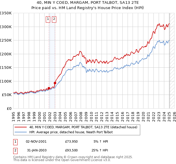 40, MIN Y COED, MARGAM, PORT TALBOT, SA13 2TE: Price paid vs HM Land Registry's House Price Index