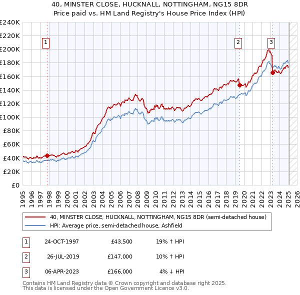 40, MINSTER CLOSE, HUCKNALL, NOTTINGHAM, NG15 8DR: Price paid vs HM Land Registry's House Price Index