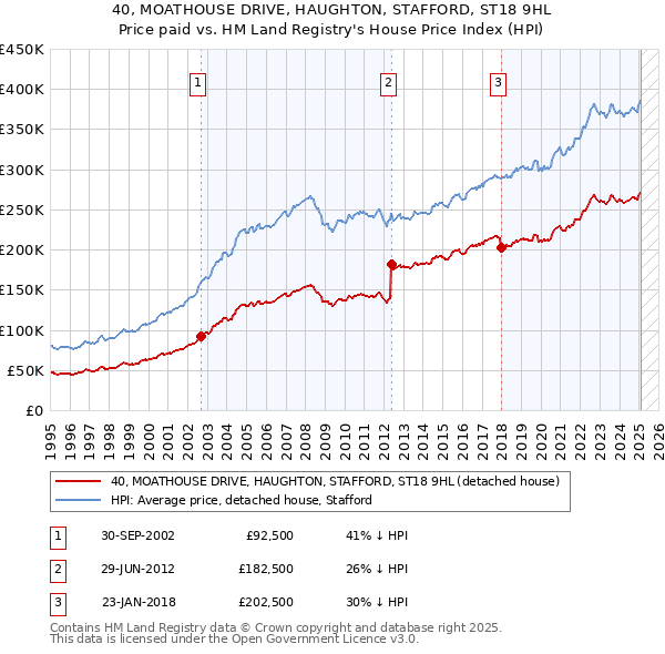 40, MOATHOUSE DRIVE, HAUGHTON, STAFFORD, ST18 9HL: Price paid vs HM Land Registry's House Price Index