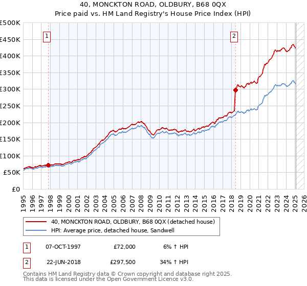 40, MONCKTON ROAD, OLDBURY, B68 0QX: Price paid vs HM Land Registry's House Price Index