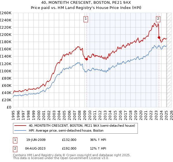 40, MONTEITH CRESCENT, BOSTON, PE21 9AX: Price paid vs HM Land Registry's House Price Index