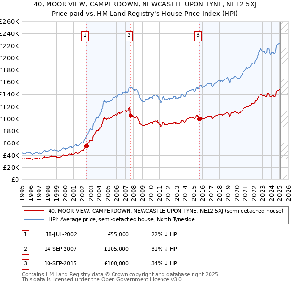 40, MOOR VIEW, CAMPERDOWN, NEWCASTLE UPON TYNE, NE12 5XJ: Price paid vs HM Land Registry's House Price Index