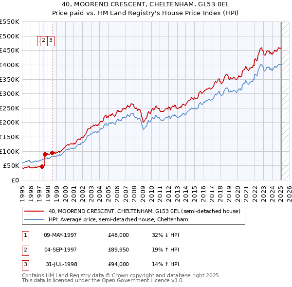 40, MOOREND CRESCENT, CHELTENHAM, GL53 0EL: Price paid vs HM Land Registry's House Price Index