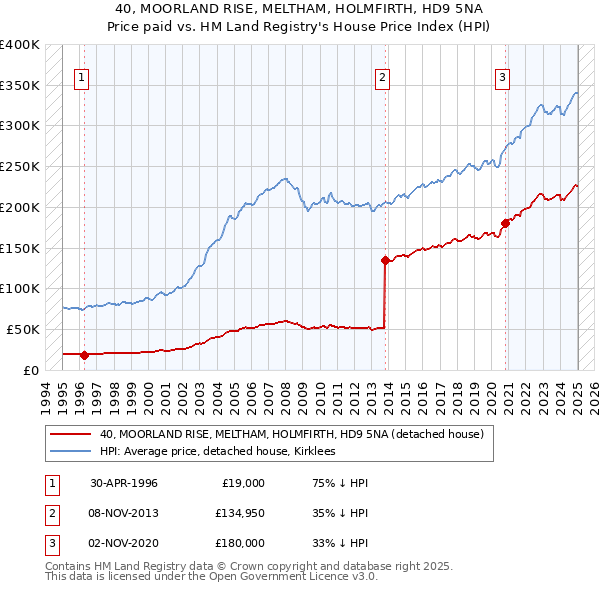 40, MOORLAND RISE, MELTHAM, HOLMFIRTH, HD9 5NA: Price paid vs HM Land Registry's House Price Index